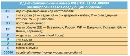 VIN номер, расположение, проблемы, EUR (с. 4) - Ford Focus 1