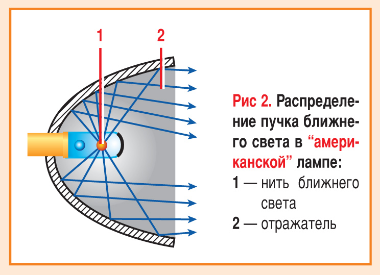 Дорисуй ход лучей света и объясни с помощью рисунка для чего в фонарике отражатель