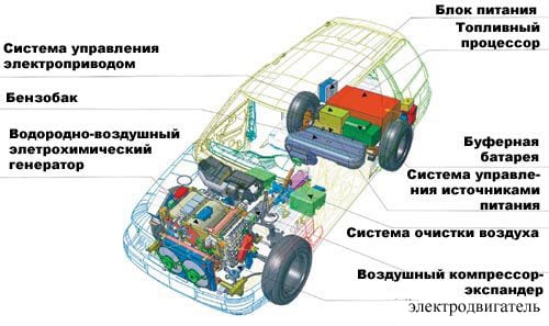 Автомобили на топливных элементах