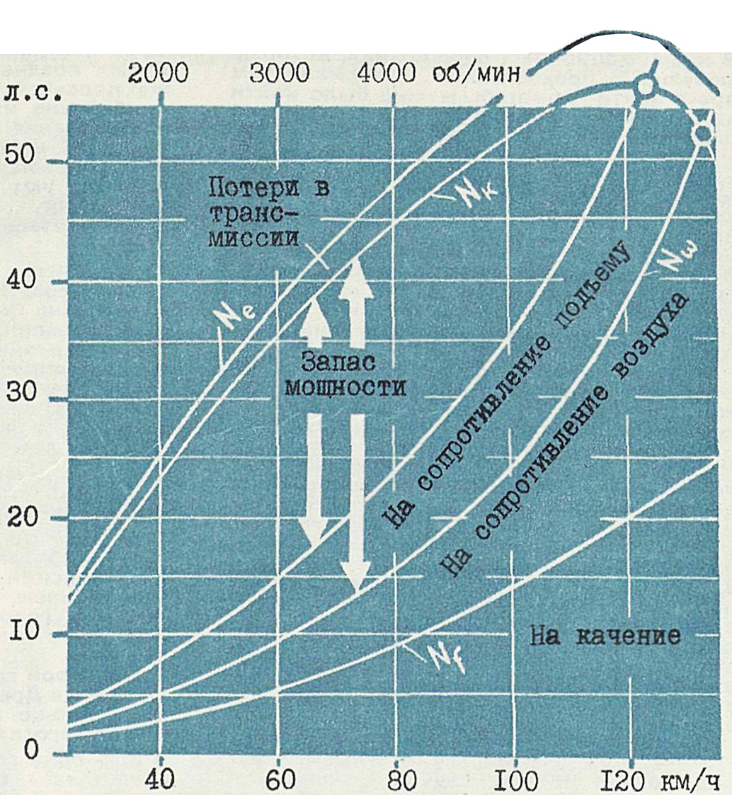 Потеря энергии за счет сопротивления воздуха. Потери на воздушное сопротивление автомобиля график. Запас мощности. Закон движения график. Законы фал.