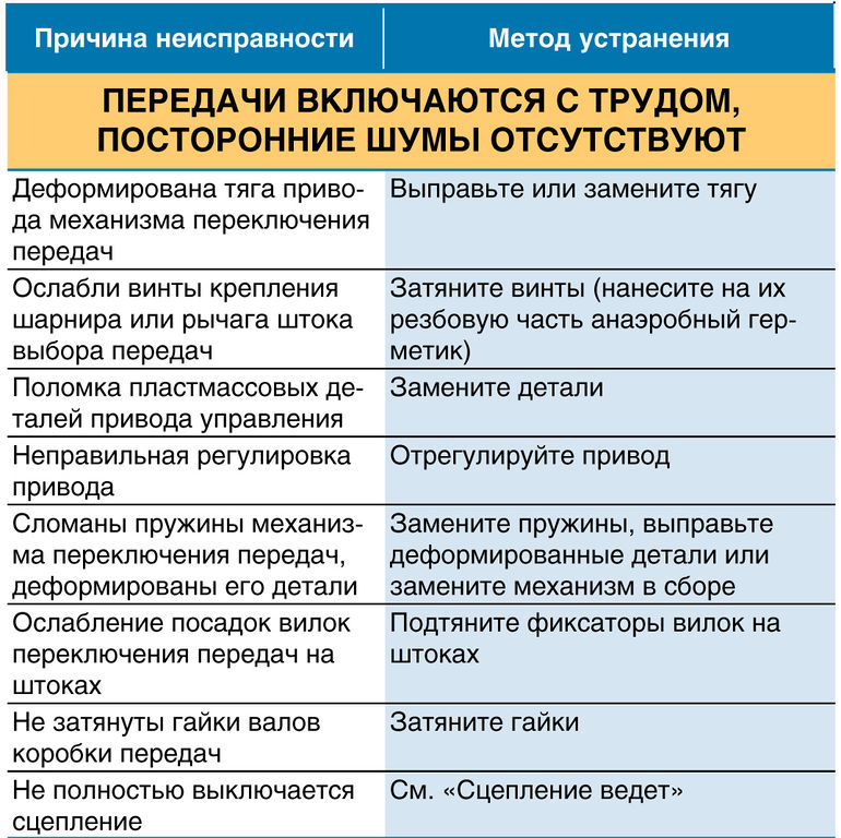 Почему передачу. Неисправности Гранта. Причины неисправности переключение коробки передач. Причины поломки двигателя Лады Гранты. Перечень неисправностей Лада Гранта.