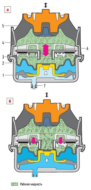 Ремонт (оживление) подушки (гидроопоры) двигателя