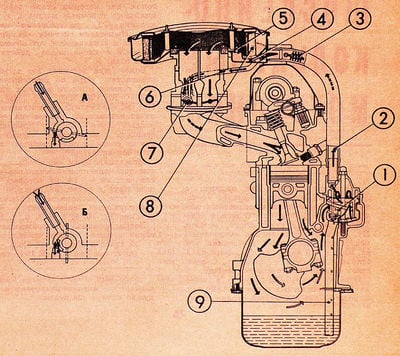 Ваз система смазки двигателя