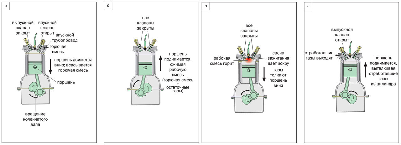 Схема работы бензинового двигателя