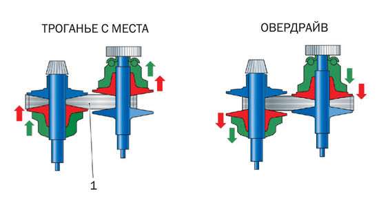 Принцип работы автомобильного вариатора