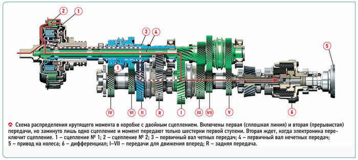 Передачи и скорость автомобиля