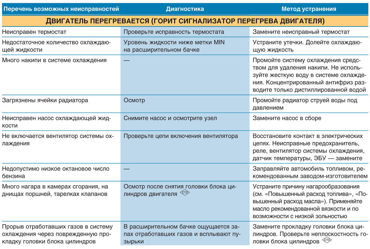 Ошибки Рено Сандеро