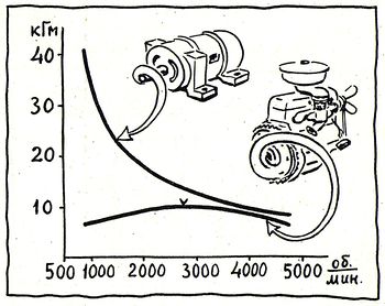 Рабочие обороты бензинового двигателя