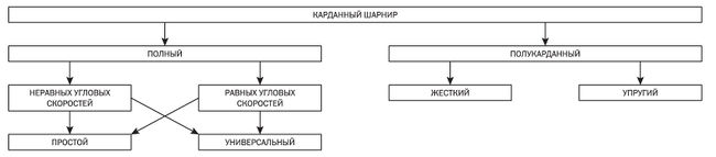 Принцип работы шарнира неравных угловых скоростей