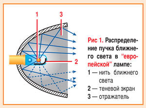 Виды автомобильных фар