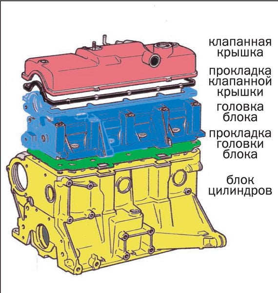 Неподвижные детали кшм. Кривошипно-шатунный механизм, блок цилиндров c20xe. Неподвижные детали. Неподвижные детали дизеля. Подвижные и неподвижные детали двигателя в обрзный.