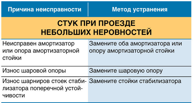 Какая причина неисправности. Неисправности амортизаторов. Причина поломки амортизатора. Основные неисправности амортизаторов. Причины неисправности амортизаторов.