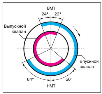 Фазы газораспределения четырехтактного двигателя