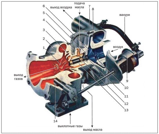 Турбокомпрессор: сердце системы наддува воздуха