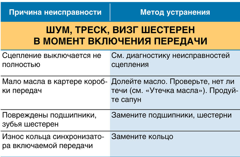 Момент включения. Шестерни причины неисправностей. Неисправности включения повышенной передачи. ЭУР Гранта неисправности и способы устранения. Причины поломки модуля передачи данных.