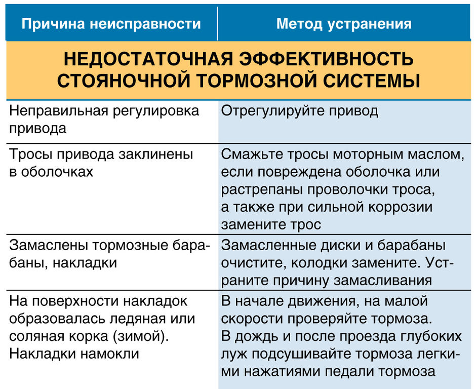 Метод причина. Основные неисправности тормозной системы автомобиля. Неисправности тормозного механизма. Основные неисправности тормозов. Неисправности тормозной системы и способы их устранения.