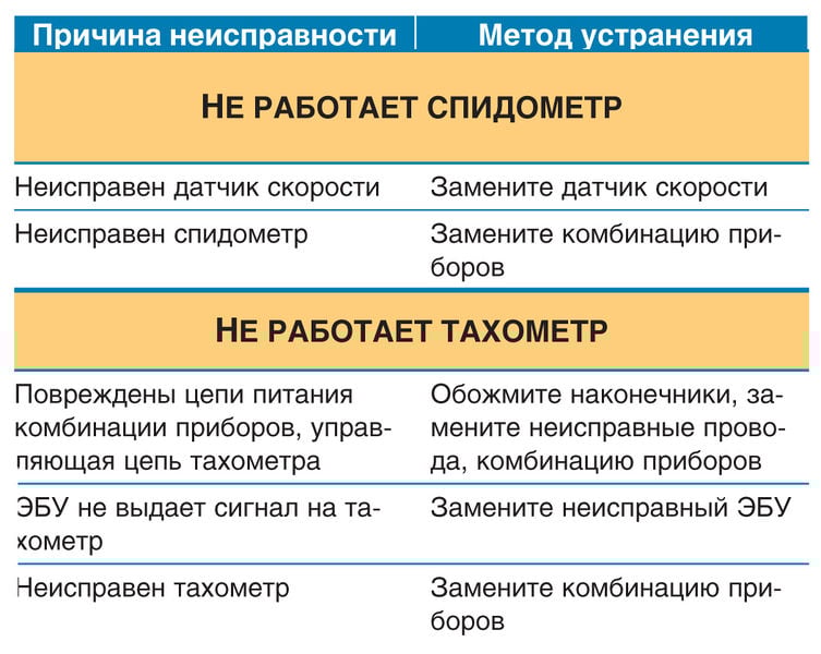 причина поломки отвертки на списание. причина неисправности спидометра. причина неисправности спидометра. таблица неисправностей автомобиля. микроволновка неисправности и устранения.