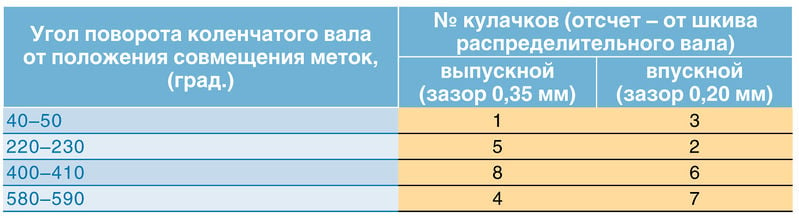 Регулировка клапанов 8 клапанная. Порядок регулировки клапанов Гранта 8 клапанная. Порядок регулировки клапанов Гранта. Регулировка клапанов Гранта 8 клапанная 87. Схема регулировки клапанов Гранта 8 клапанная.