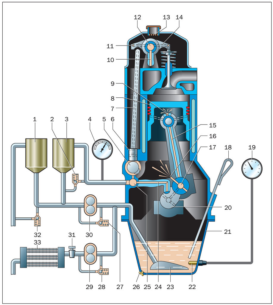 Масляная система двигателя. Система смазки цилиндра ДВС. Система смазки двигателя k7m. Перепускной клапан системы смазки на ВАЗ. Перепускной клапан системы смазки 409 двигателя.